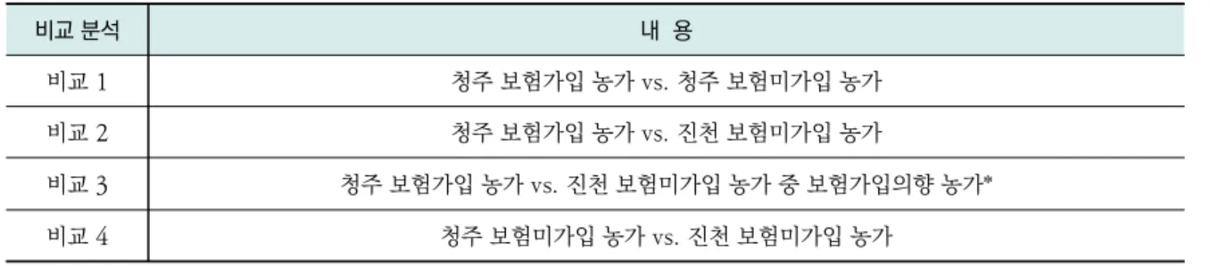 표 6. DID 비교 분석 요약