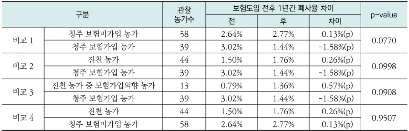 표 7. 가축질병치료보험 도입 전후 1년간 폐사율 차이에 대한 Wilcoxon rank-sum DID 검정 