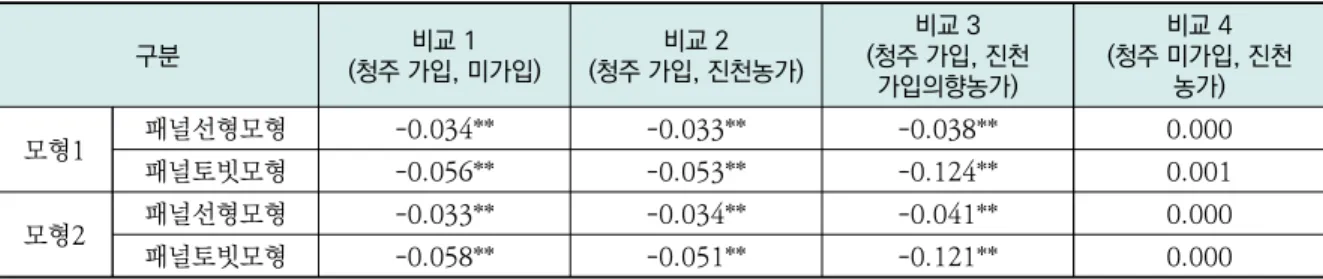 표 10. 가축질병치료보험 가입효과 추정 결과(보험가입 순효과(확률효과)) (전체 비교집단) 