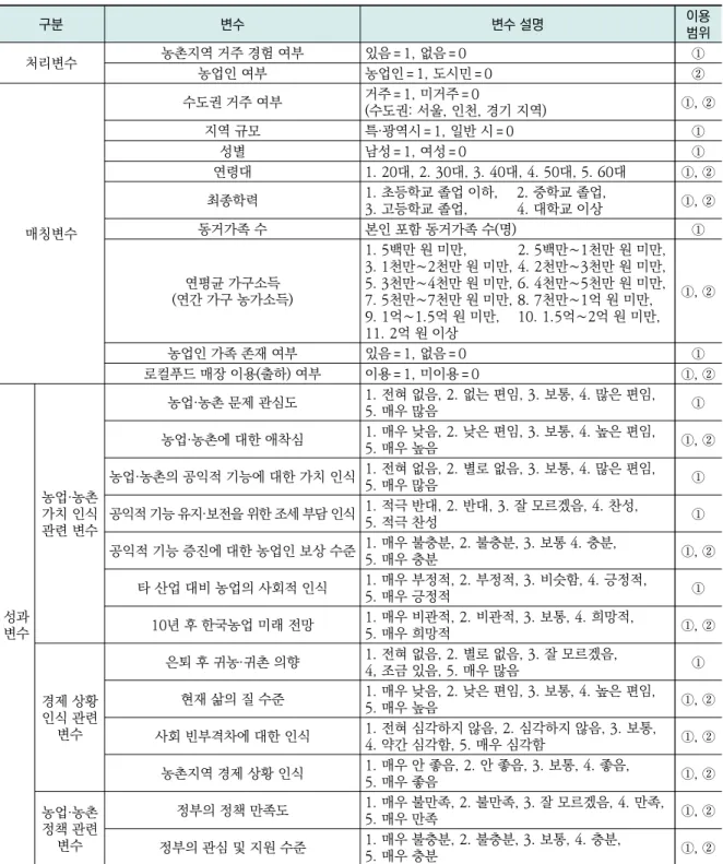 표 1. 변수 선정 및 설명