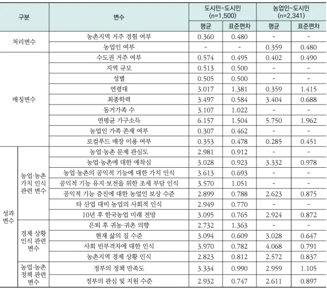 표 2. 변수의 기술통계량