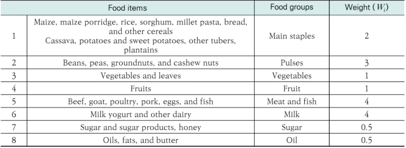 Table 2. Food Items, Groups, and Weights for Calculating Food Consumption Score by World Food Program