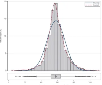 Figure 3 shows the distribution of FCS from the 2014 CSES data. The average FCS is 58.13,  indicating acceptable food consumption and a minimum of 8 and a maximum of 107 in  Cambodia in 2014.