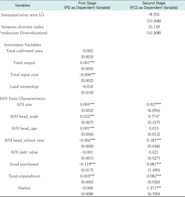 Table 4. Hausman Test Results for Endogeneity 