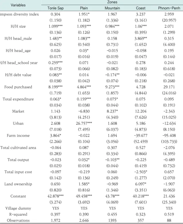 Table 7. Estimation Results of Dietary Diversity by Ecological Zones