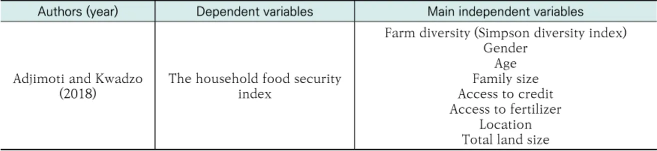Table 1. Selection of Variables on Dietary Diversity from Previous Studies Authors (year) Dependent variables Main independent variables