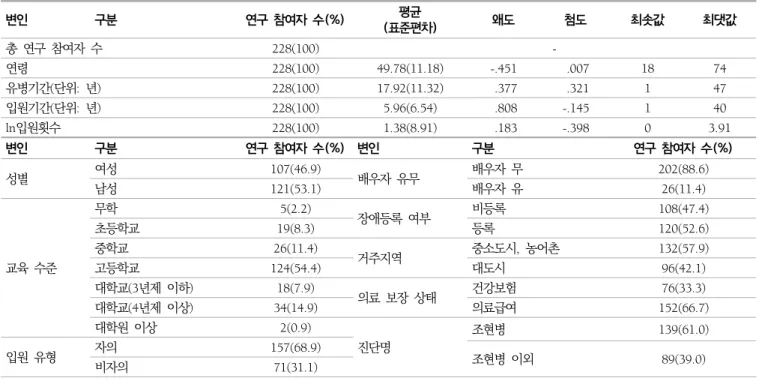 표  2.  연구  대상자의  인구사회학적  특성:  전체