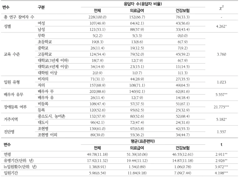 표  3.  연구  대상자의  인구사회학적  특성:  의료  보장  상태