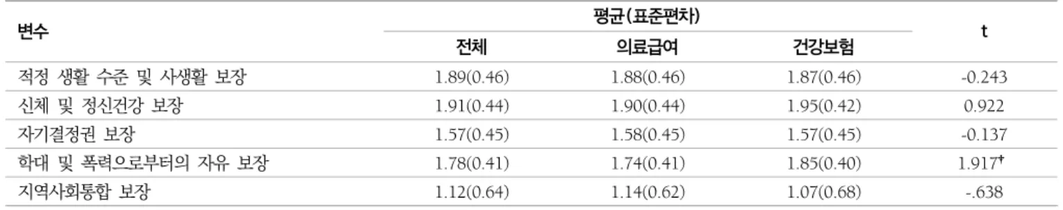 표  5.  주요  독립변수의  특성:  의료  보장  상태에  따른  차이