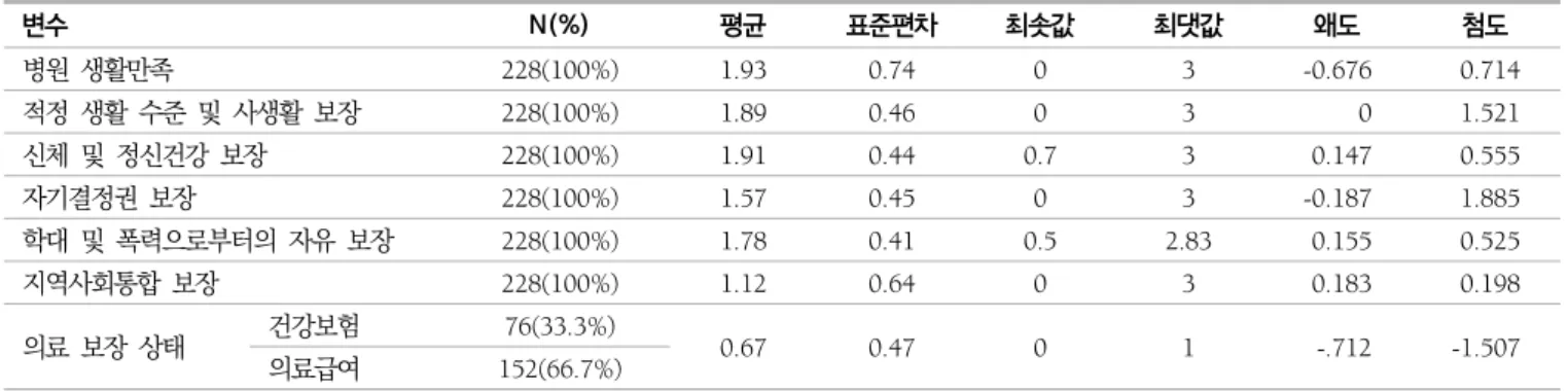 표  4.  주요  변수의  기술통계  및  정규분포성