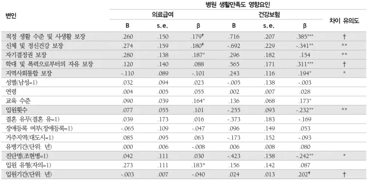 표  7.  정신의료기관  생활만족도  영향요인