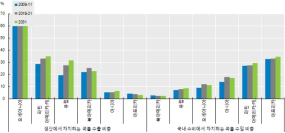 그림  5 는 대륙별 곡물 생산 대비 수출 비중과 곡물 국내 수요 대비 수입 비중을 나타낸다 .  라틴 아메리카와 카리브해 및 오세아니아의 경우 곡물 순교역이 저조한 반면 ,  국내 생산에 서 곡물 수출이 차지하는 비중은 모든 지역 중 가장 높다 