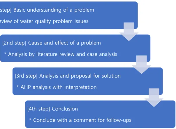 Fig 1. Procedure of this study 