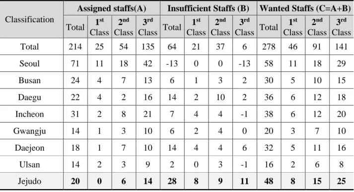 Table 3. "A Study on the Establishment and Training of Appropriate Arrangement Criteria for Water  Purification Facility Operation Managers" (Ministry of Environment, 2020) 