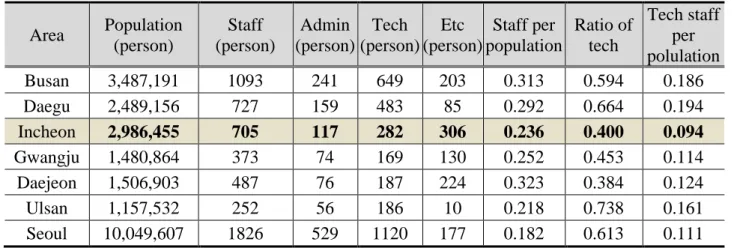 Table 5. Comparison of manpower engaged in the special and metropolitan water supply business  (2018 water supply statistics) 