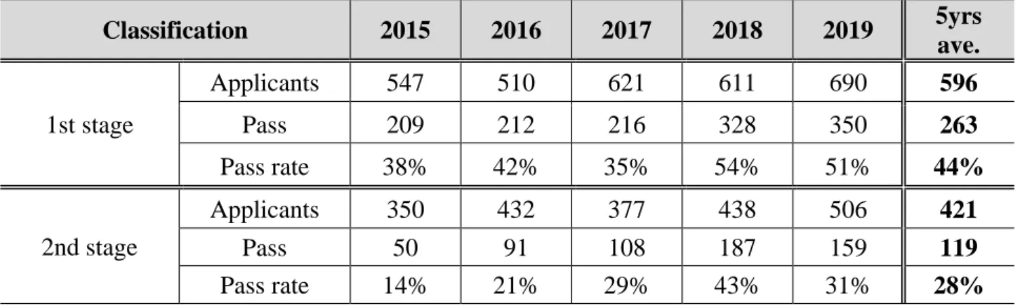 Table 8. Pass rate of ‘Water purification system operator certification exam’ 2015~2019, MOE 