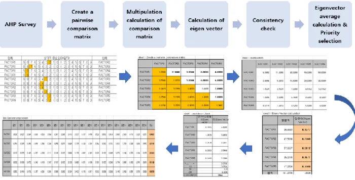 Table 9. AHP analysis result showing priority sequence (political solution) 
