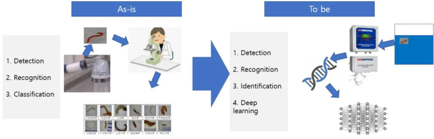 Fig 12. Forecast for larvae genome detection technology development with deep learning 