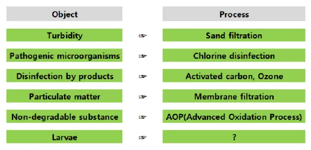 Fig 13. Water purification process by object 