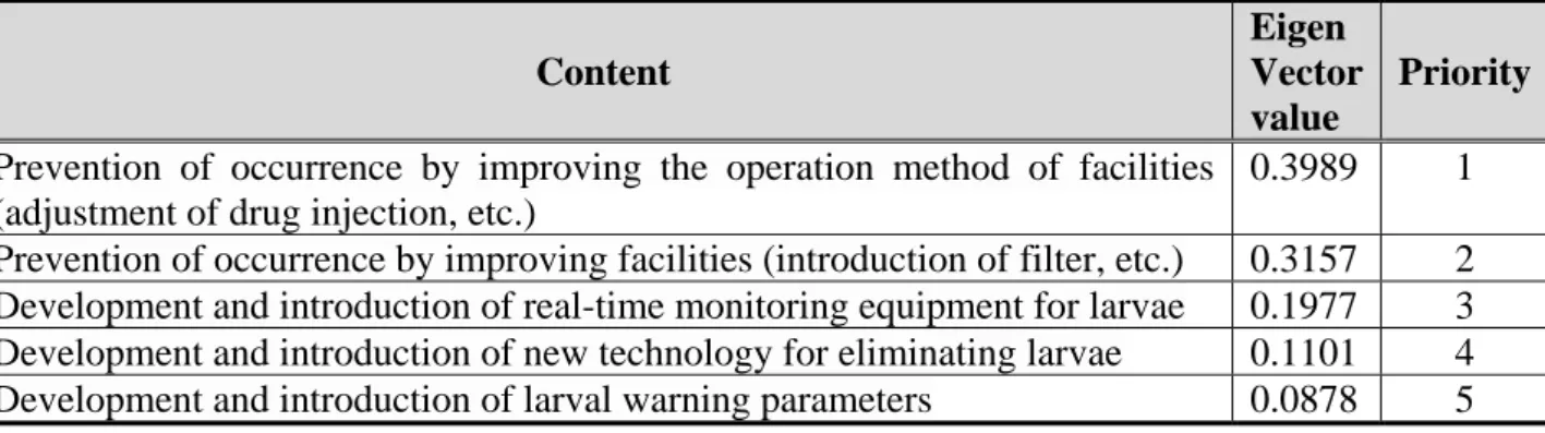 Table 10. AHP analysis result showing priority sequence (Technical solution) 