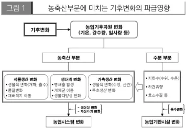 그림 1 농축산부문에 미치는 기후변화의 파급영향
