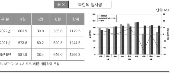 표 3 북한의 일사량