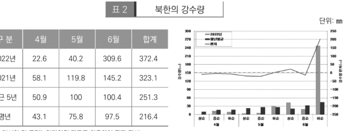 표 2 북한의 강수량