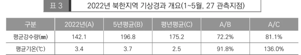 표 3 2022년 북한지역 기상경과 개요(1~5월, 27 관측지점)