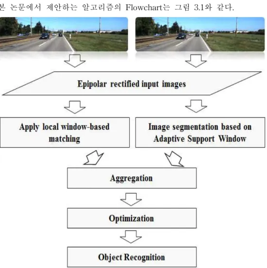 FIGURE 3.1 The Flowchart of the Proposed Algorithm