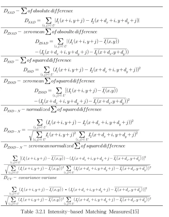 Table 3.2.1 Intensity-based Matching Measures[15]