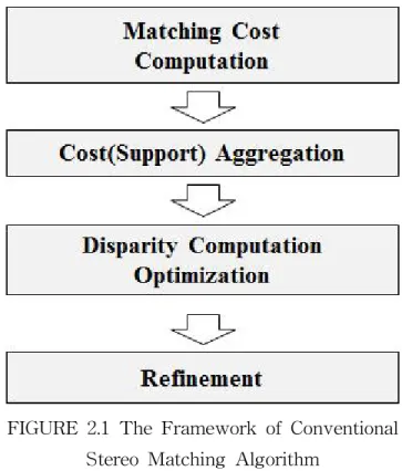 FIGURE 2.1 The Framework of Conventional Stereo Matching Algorithm