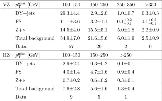 Table 3. Predicted and observed event yields are shown for the EW on-Z SRs, for each p miss T bin defined in table 1