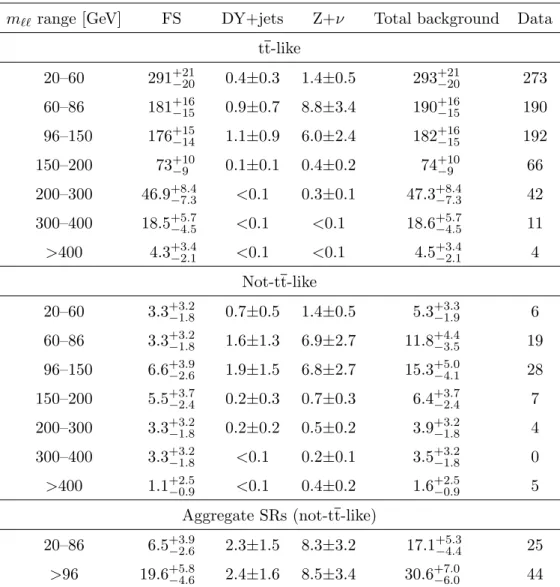 Table 4. Predicted and observed yields in each bin of the edge search counting experiment