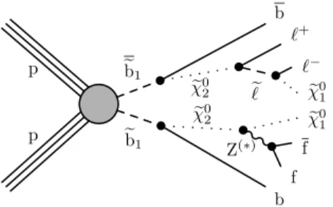 Figure 2. Diagram showing a possible decay chain in the slepton edge model. Bottom squarks are pair produced with subsequent decays that frequently contain dilepton pairs