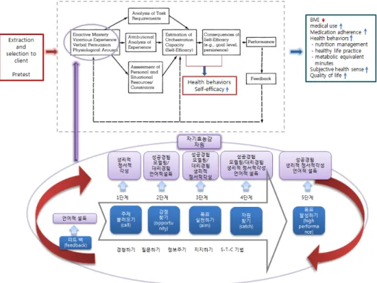 Figure  4.  Conceptual  framework  of  the  study