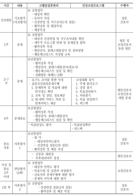 Table  2.  Study  procedures  and  intervention  contents