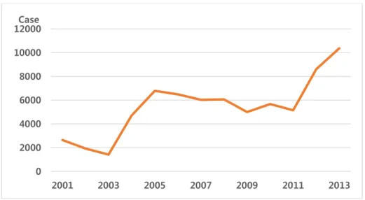 FIGURE 1 Incidence of scrub typhus in ROK from 2001 to 2013 