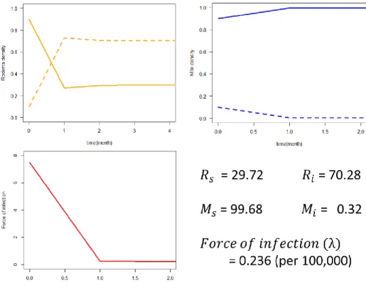 FIGURE 4 Simulation result by Model 1; Solid line indicates susceptible  groups and dotted line is for infectious groups 