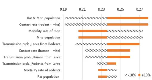 FIGURE  5  Tornado  plot  for  model  1;  one  way  sensitivity  of  each  parameters for force of infection (per 100,000) 