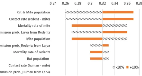 FIGURE  7  Tornado  plot  for  model  1;  one  way  sensitivity  of  each  parameters for proportion of infectious mite group (Mi) 