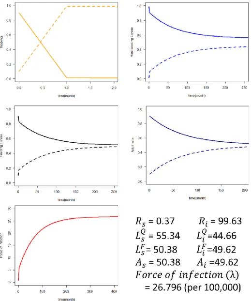FIGURE 8 Simulation result by Model 2; Solid line indicates susceptible  groups and dotted line is for infectious groups 
