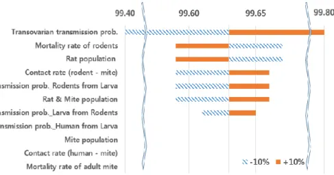 FIGURE  10  Tornado  plot  for  model  2;  one  way  sensitivity  of  each  parameters for proportion of infectious rodents group (Ri) 