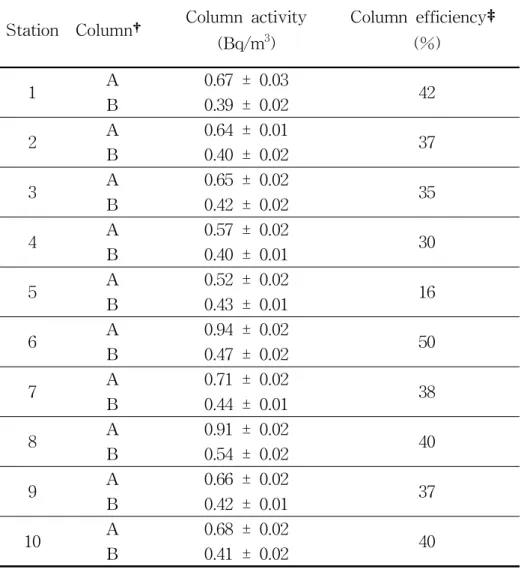 Table 2. 137 Cs adsorption efficiency of KCFC-SiO 2 columns.