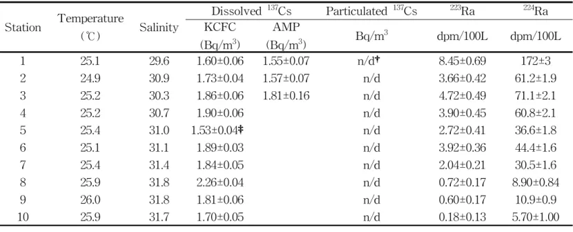 Table 3. The temperatures, salinities and activities of 137 Cs (dissolved, particulate), 223 Ra, and 224 Ra in surface seawater of Ulsan Bay.