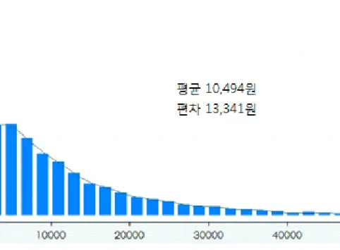 [그림  3-5]  가구별  겨울철  난방전기비