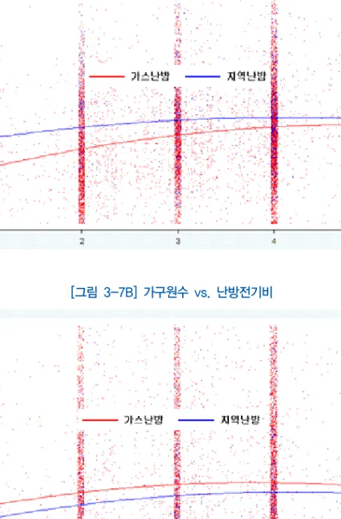 [그림  3-7A]  가구원수  vs.  난방연료비 