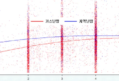 [그림  3-7B]  가구원수  vs.  난방전기비 