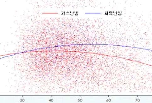 [그림  3-8B]  가구주  연령  vs.  난방전기비 