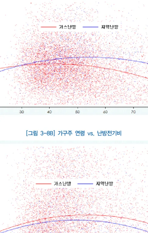 [그림  3-8A]  가구주  연령  vs.  난방연료비 