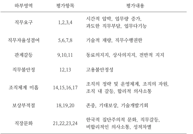 [표  2]  한국인  직무  스트레스  척도  단축형(KOSS-SF)  도구